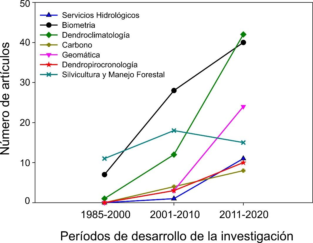 C:\Users\Julian Cerano\Documents\Cerano\2020\Artículos\Manejo Forestal\Figuras\Graf. Gral.jpg