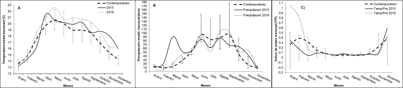 G:\Memo 2\REV Ciencias forestales inifap\FIGU2 DATOS CLIMATICO_archivos\Figura 2 Pre y Temp Current Clim 2015 2016_30211_image004.png