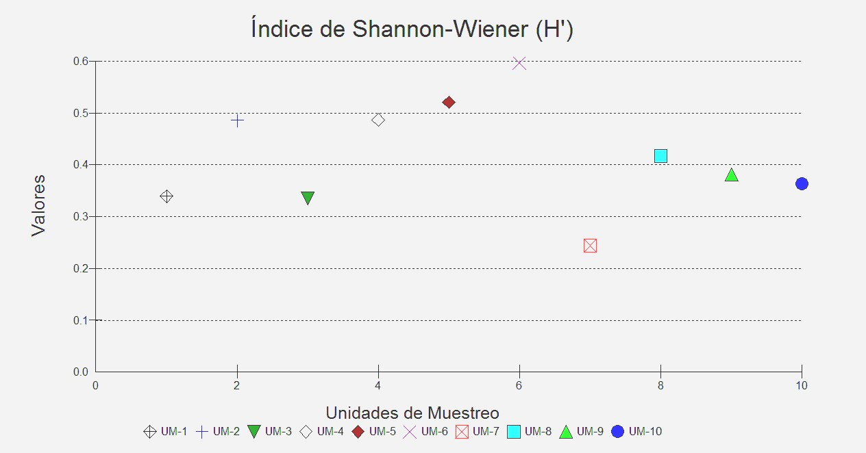 F:\RESPALDO TESIS DOCTORADO\TESIS DOCTORADO CIEN.AMB.-UCDR\OBJETIVOS TESIS\DEN-AB-DIV\resultados\INDICE DE SHANNON-WIENER.jpg
