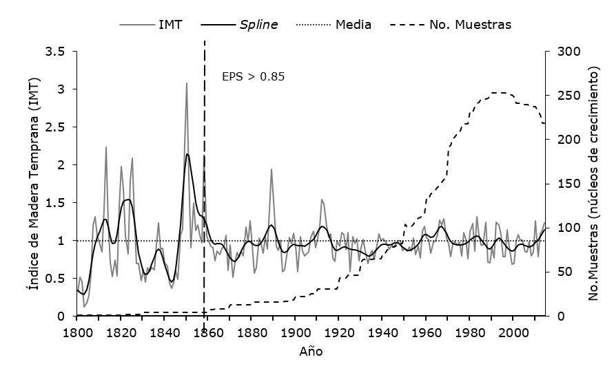 Gráfico, Histograma



Descripción generada automáticamente